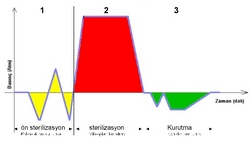 otoklav-sterilizasyon eğrisi